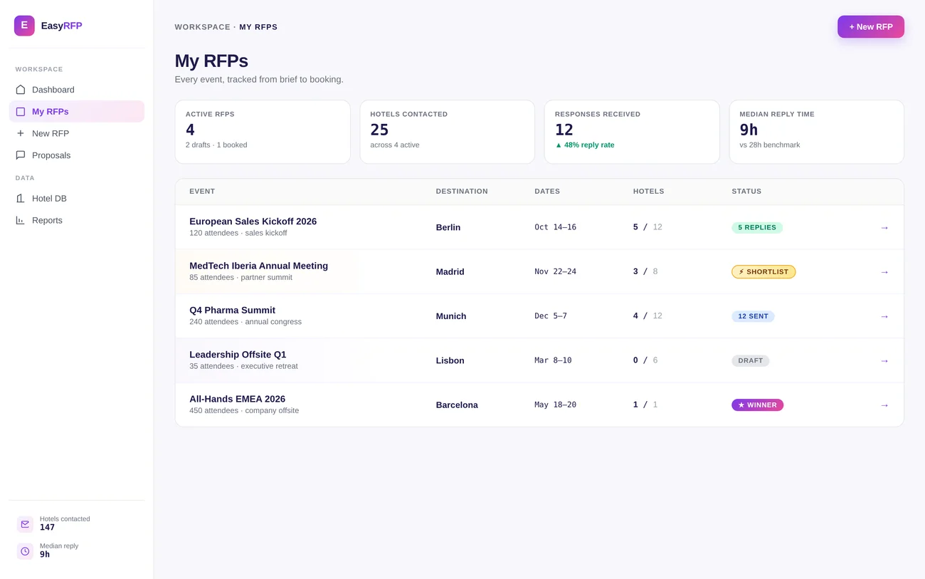 Easy RFP My Events. manage all your hotel sourcing projects