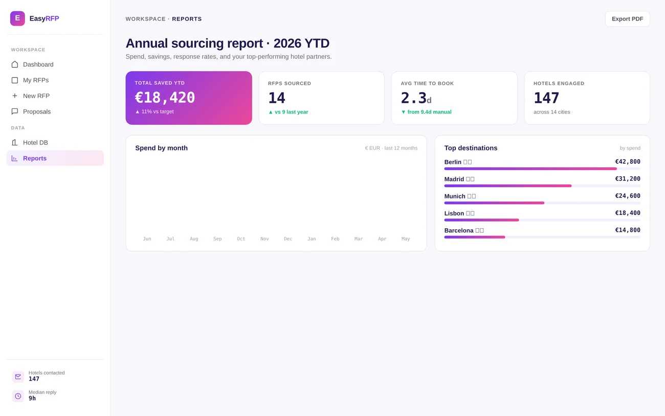 Easy RFP Reports. annual spend, savings, and sourcing analytics
