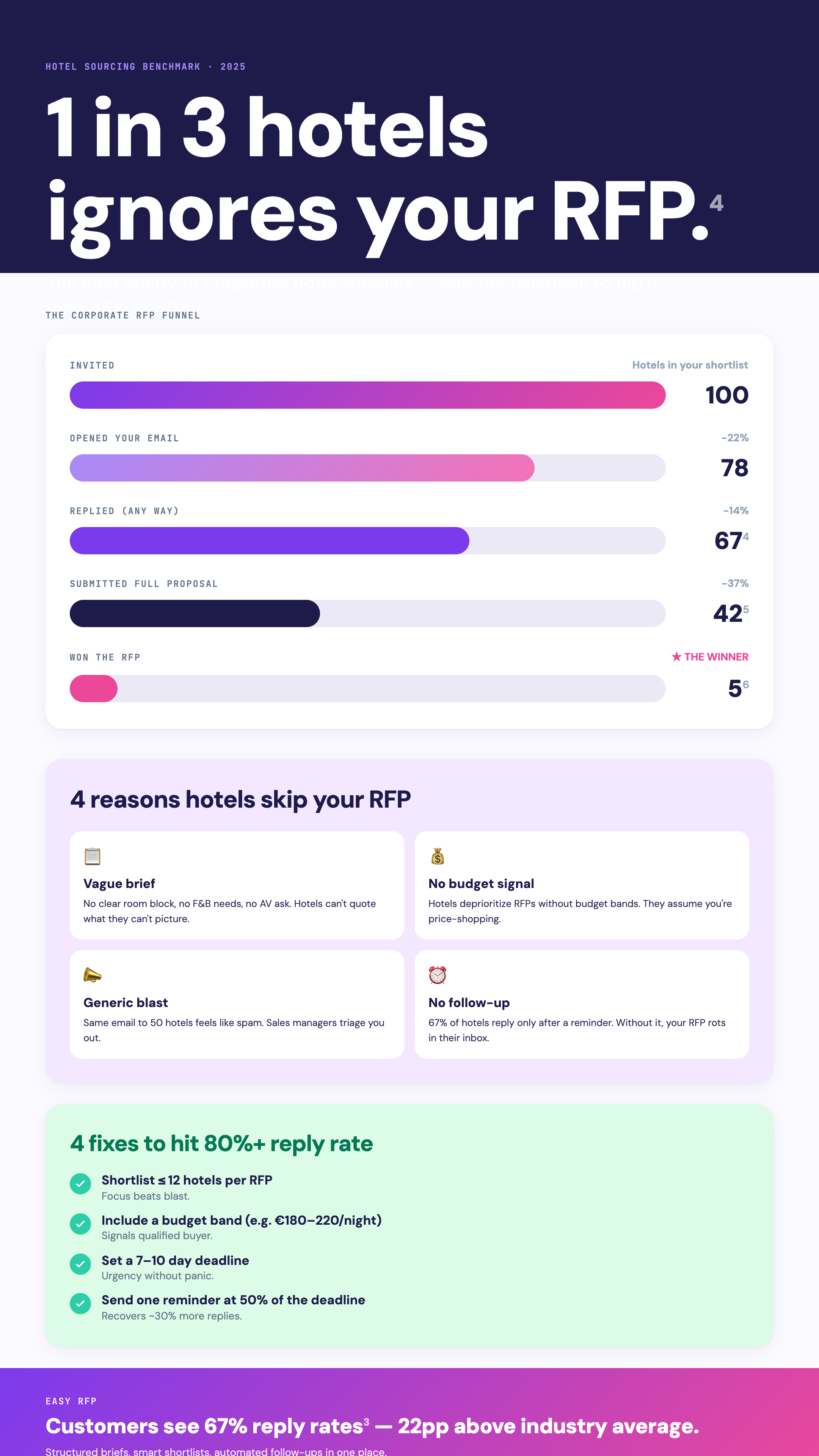 1 in 3 Hotels Ignores Your RFP