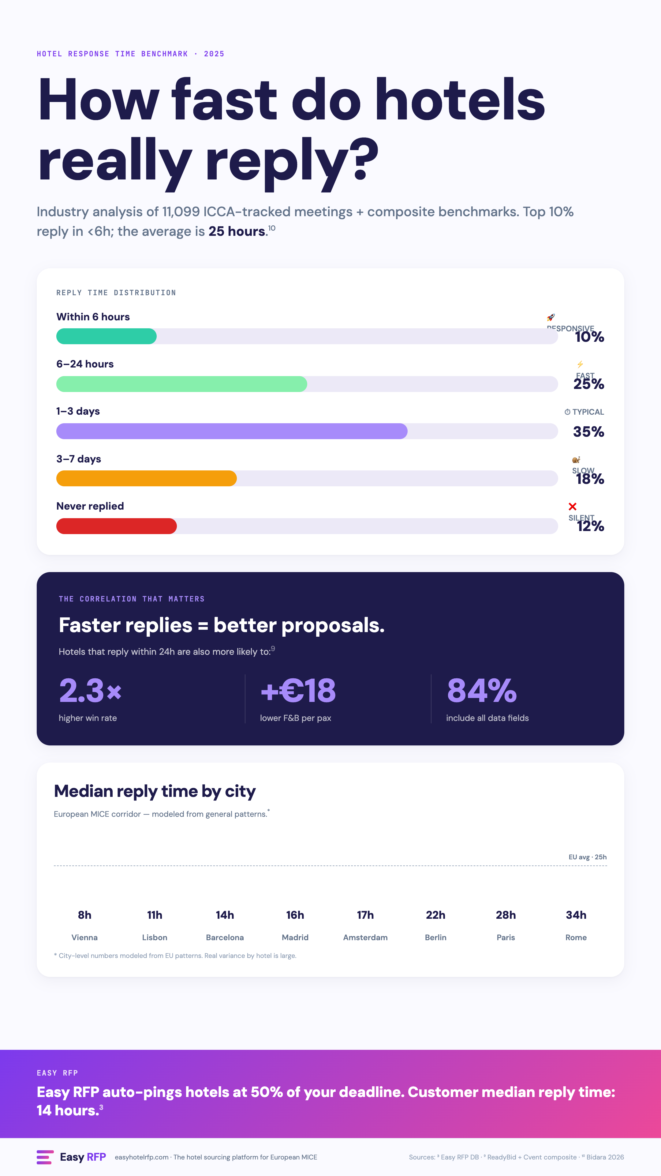 Hotel Reply Time Reality: 25h Average, <6h for Top 10%