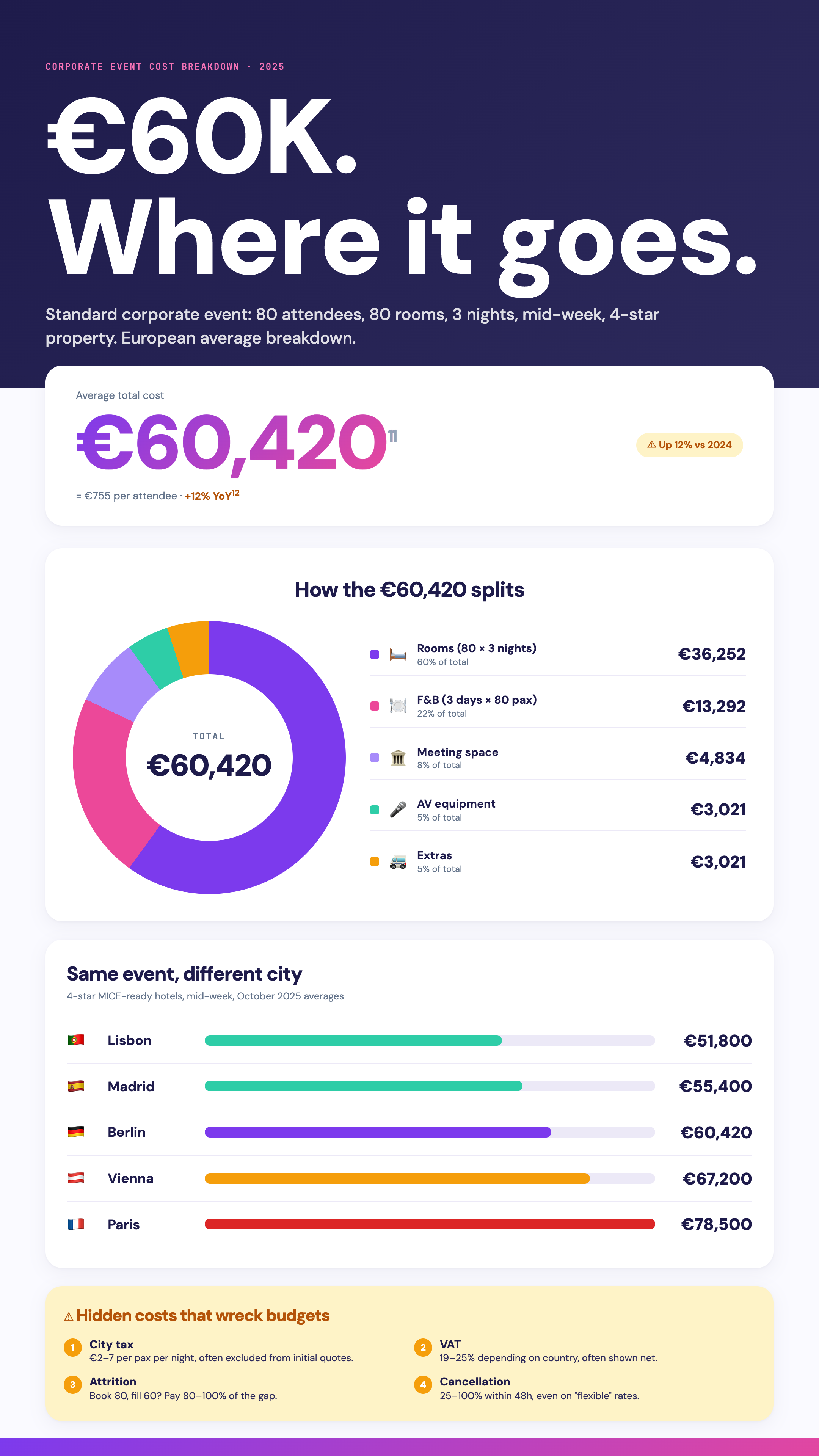 Anatomy of a €60,000 Event
